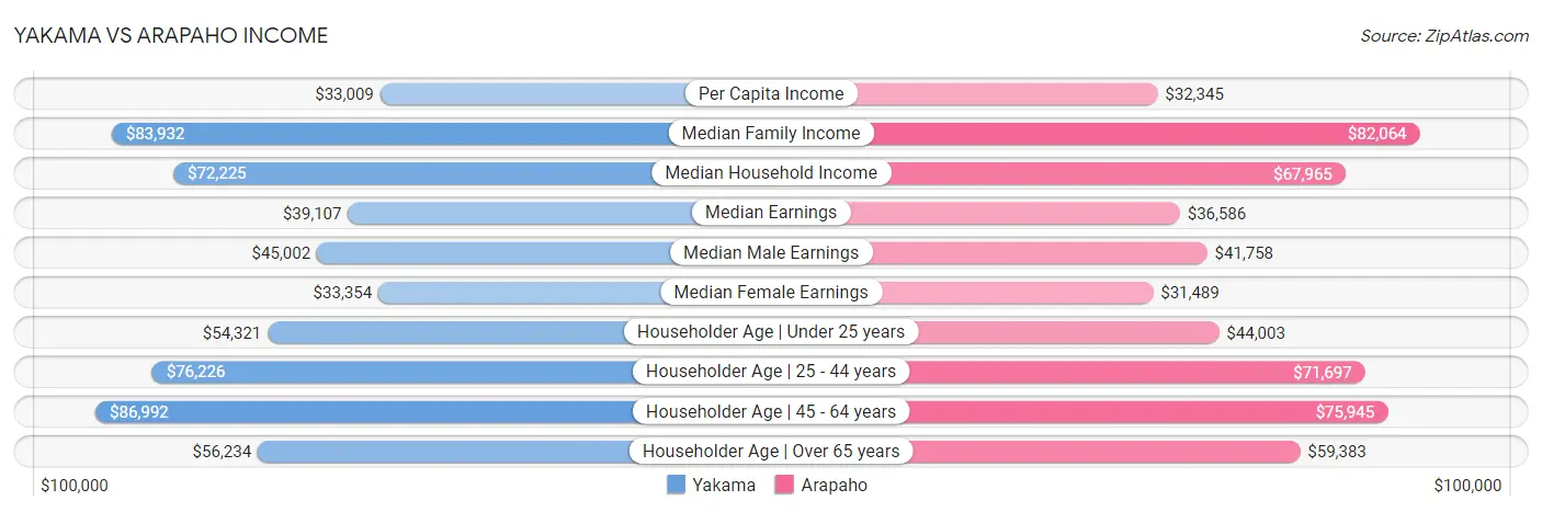 Yakama vs Arapaho Income