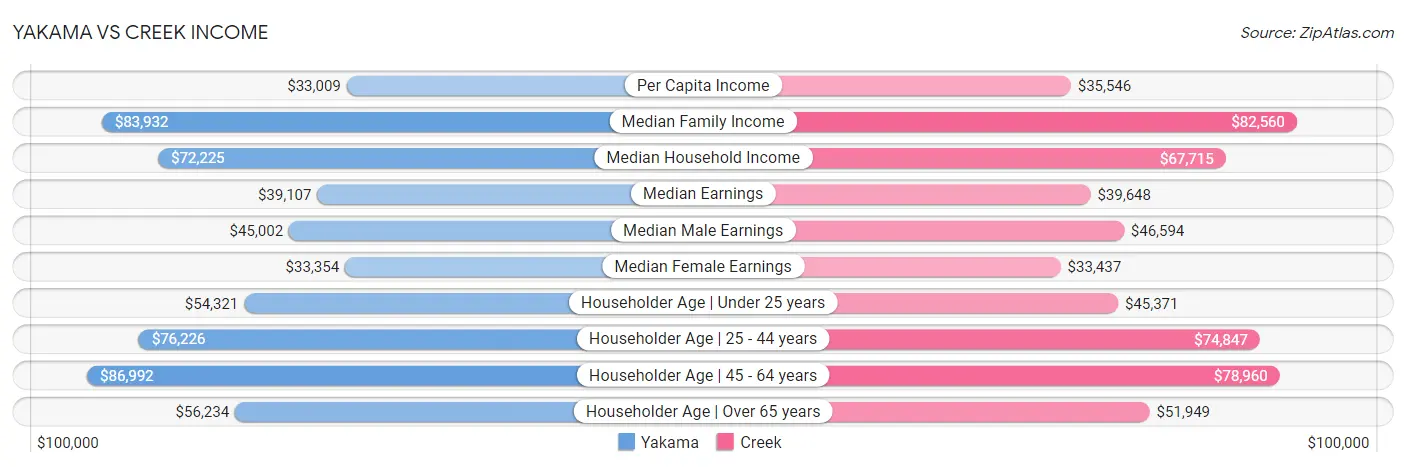 Yakama vs Creek Income