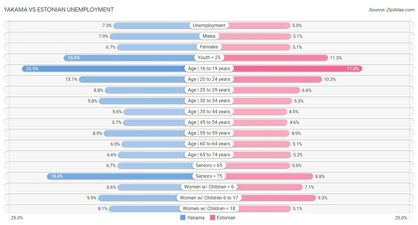 Yakama vs Estonian Unemployment