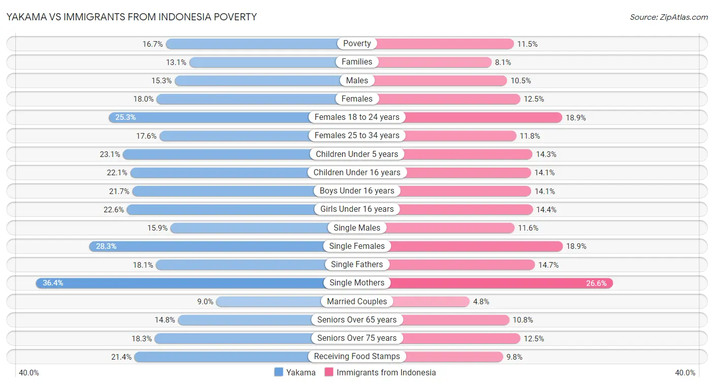 Yakama vs Immigrants from Indonesia Poverty