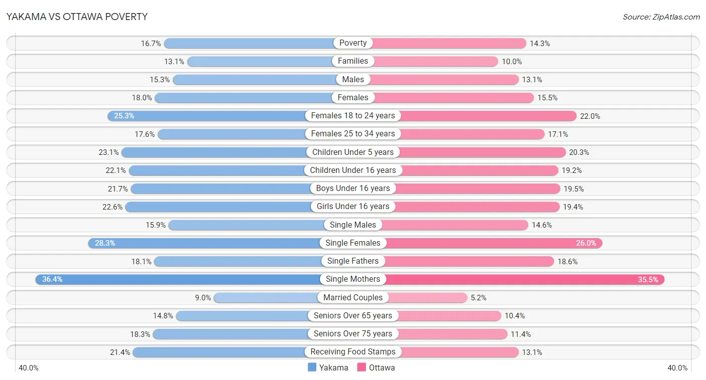 Yakama vs Ottawa Poverty