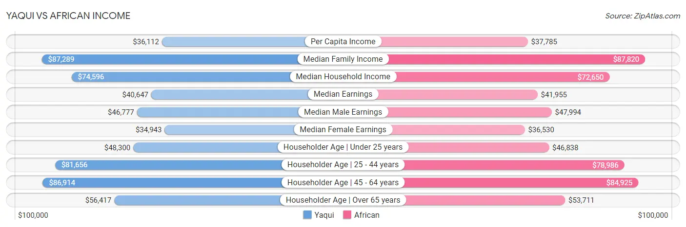 Yaqui vs African Income