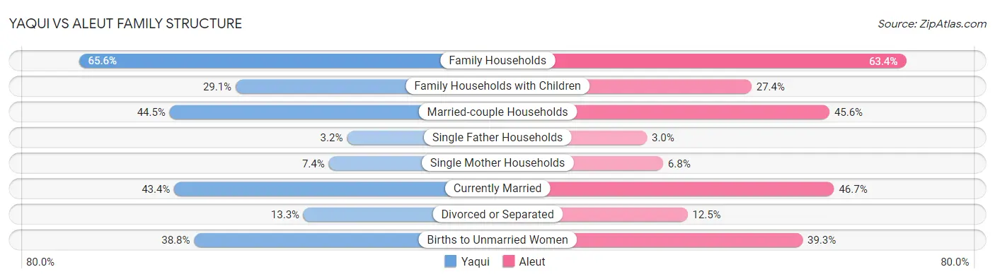 Yaqui vs Aleut Family Structure