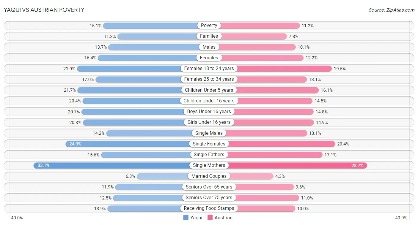 Yaqui vs Austrian Poverty