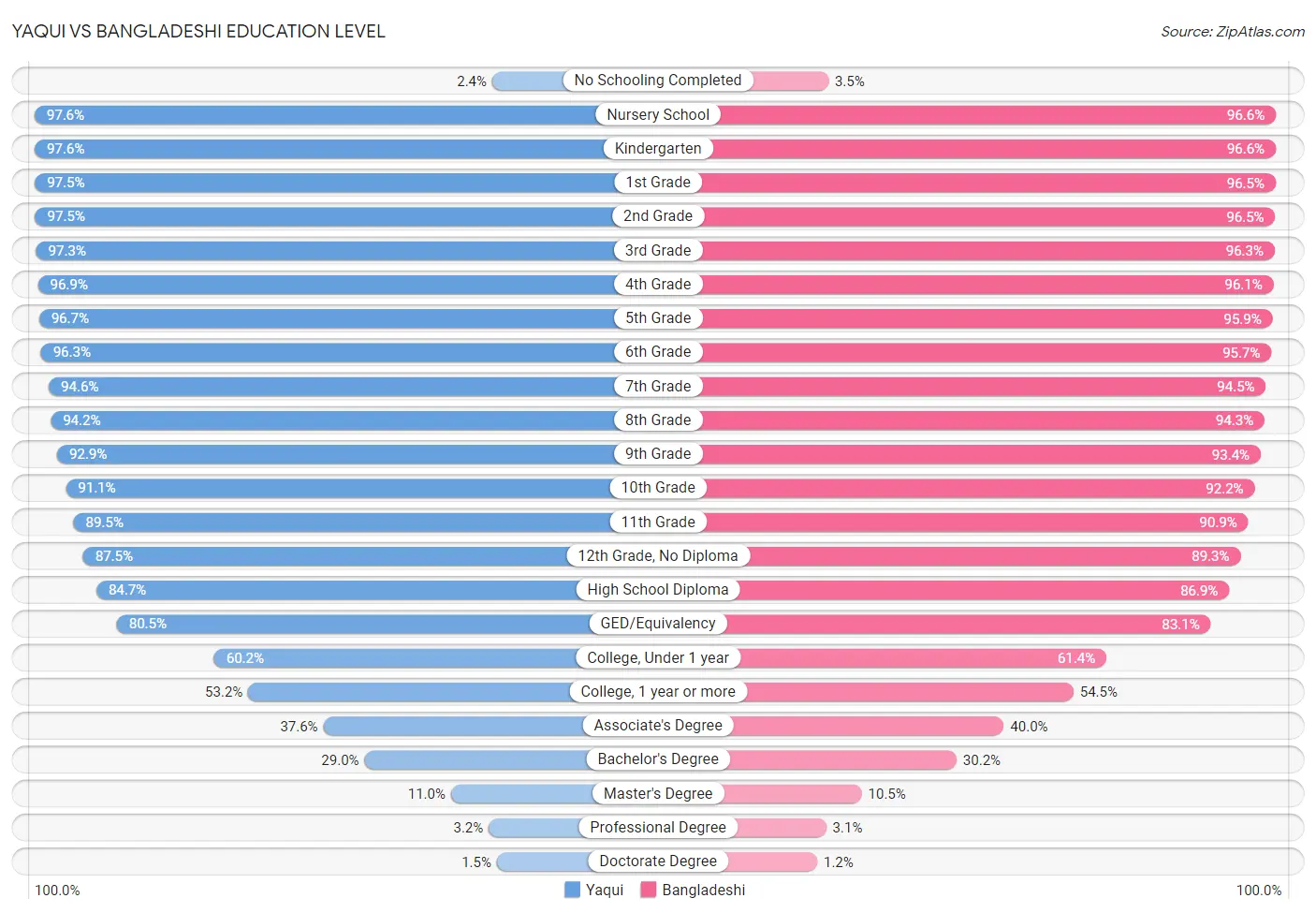 Yaqui vs Bangladeshi Education Level