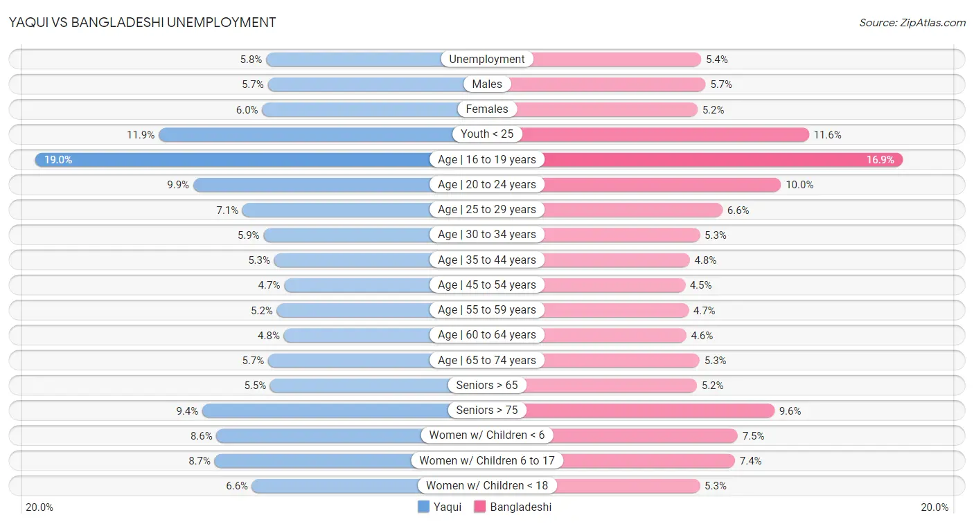 Yaqui vs Bangladeshi Unemployment