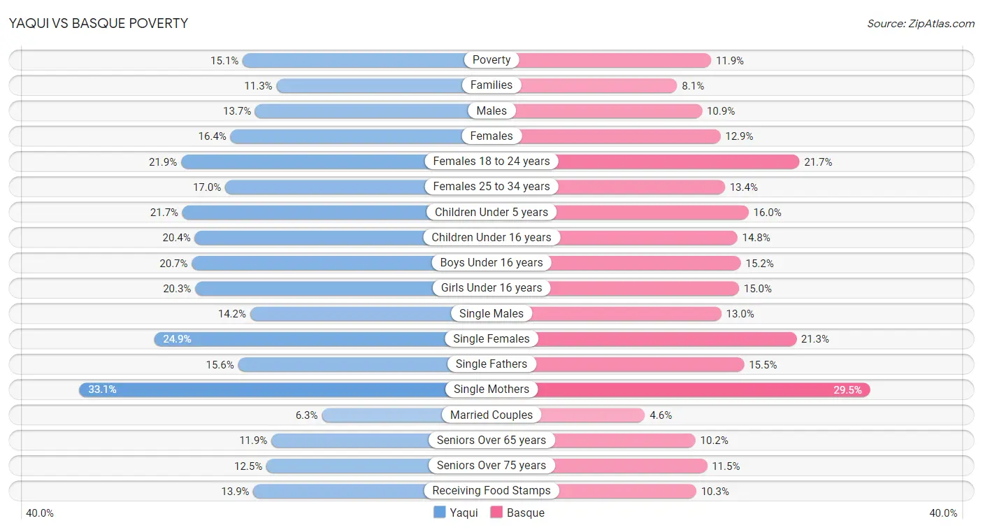 Yaqui vs Basque Poverty