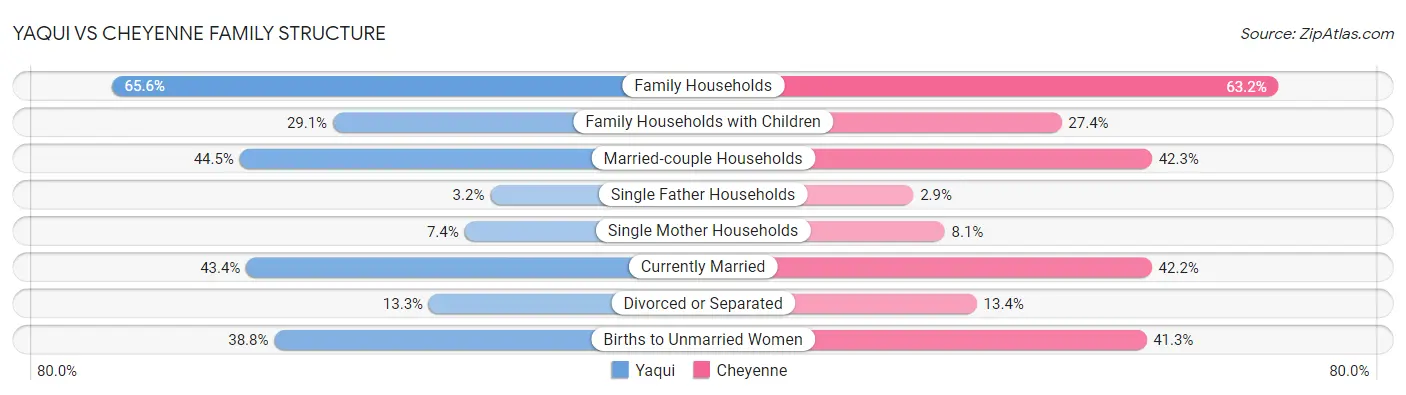 Yaqui vs Cheyenne Family Structure