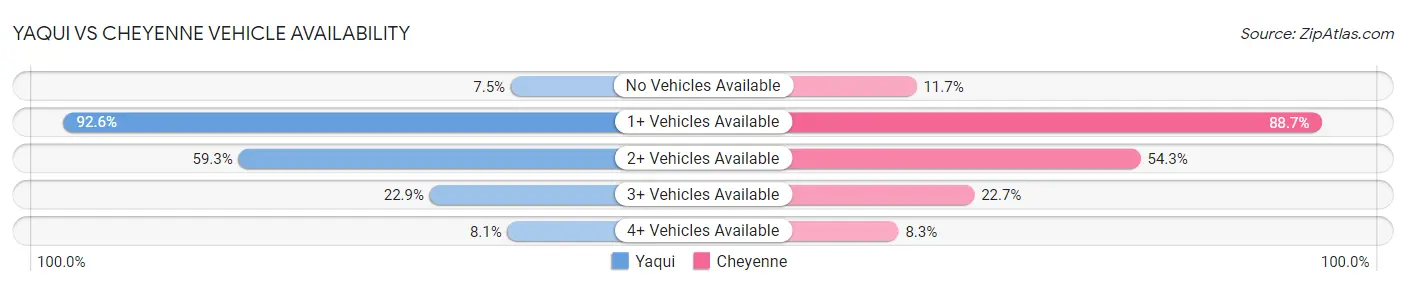 Yaqui vs Cheyenne Vehicle Availability