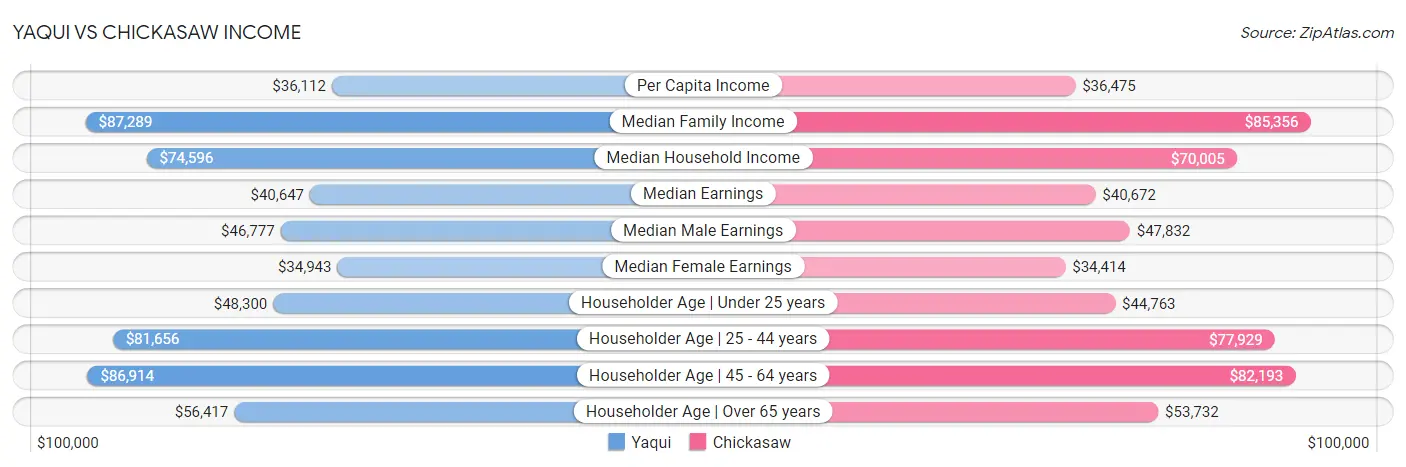 Yaqui vs Chickasaw Income