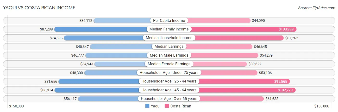 Yaqui vs Costa Rican Income