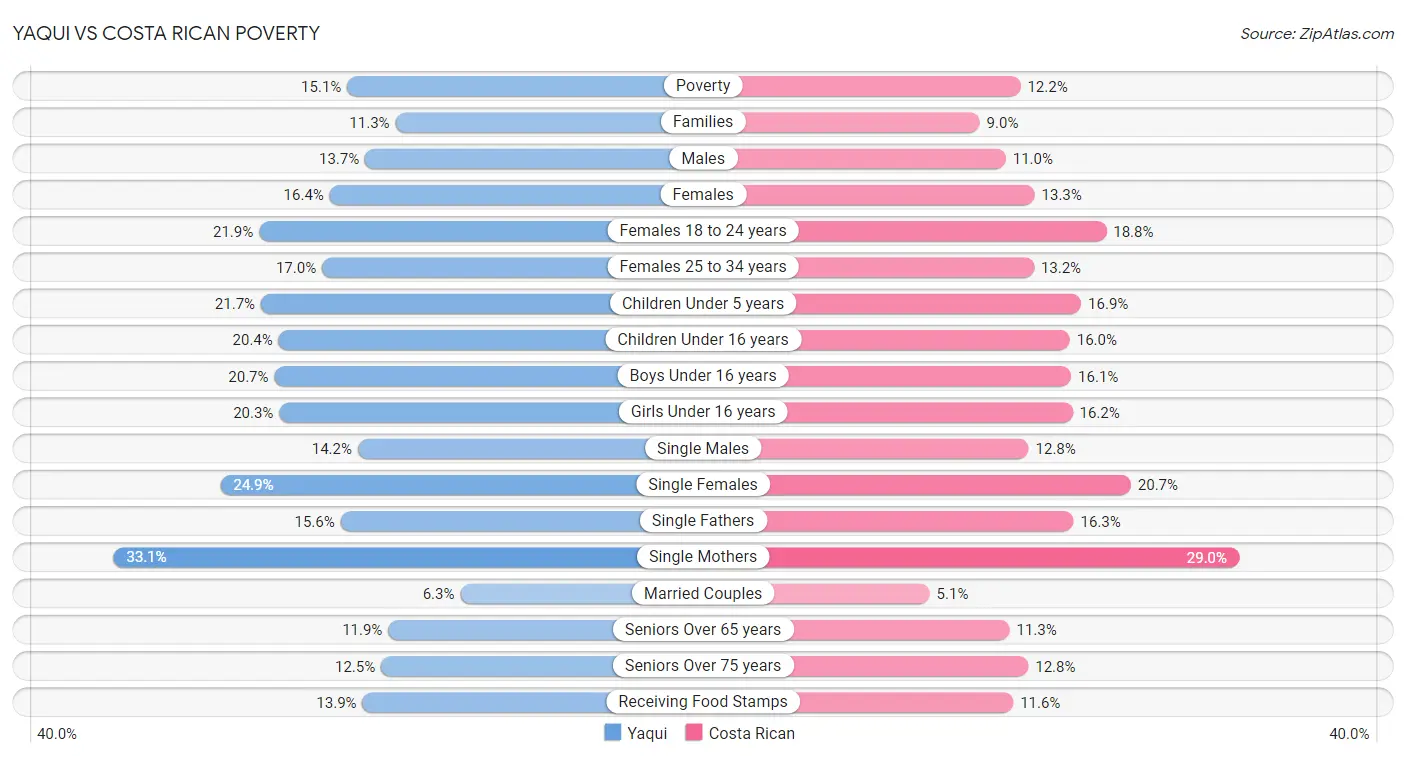 Yaqui vs Costa Rican Poverty