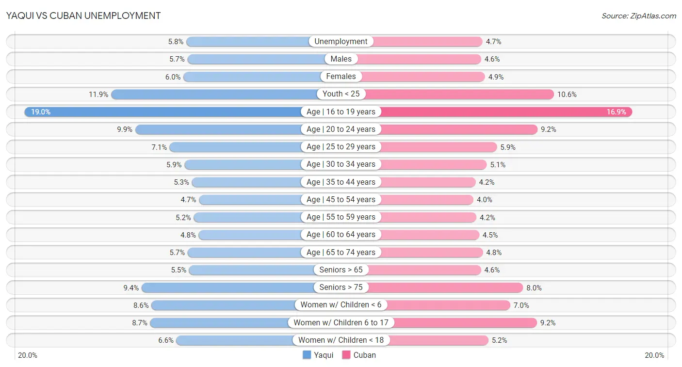 Yaqui vs Cuban Unemployment