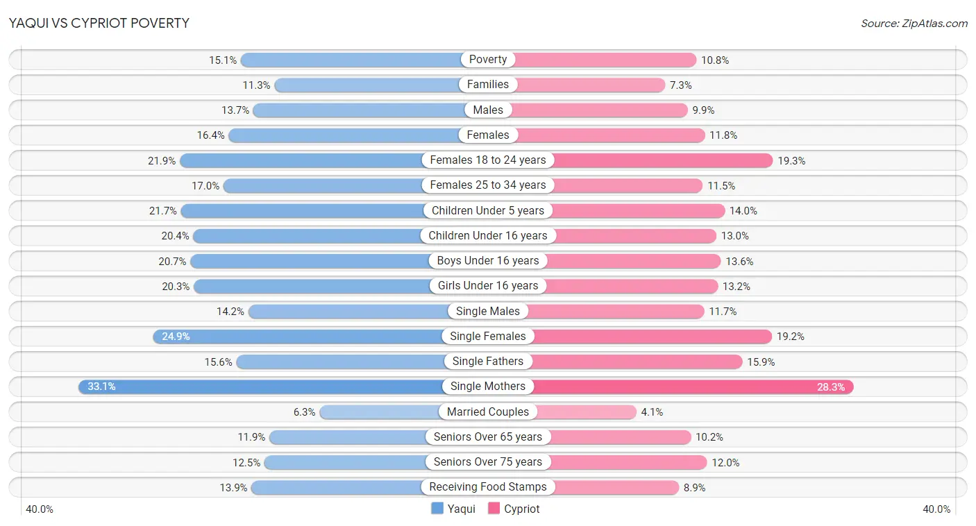 Yaqui vs Cypriot Poverty