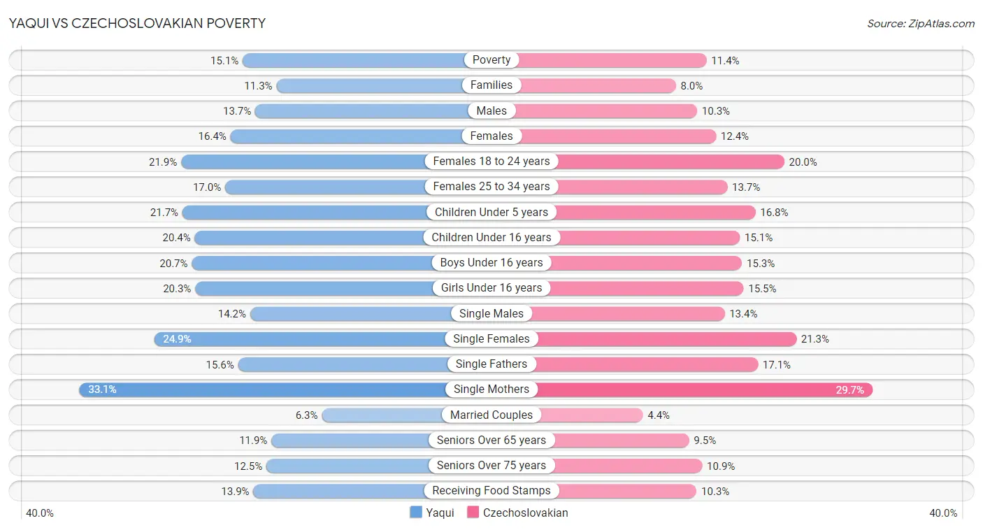 Yaqui vs Czechoslovakian Poverty