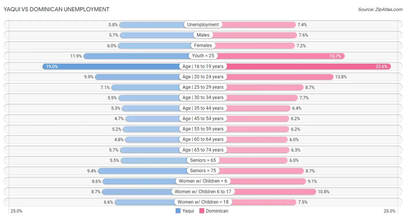 Yaqui vs Dominican Unemployment