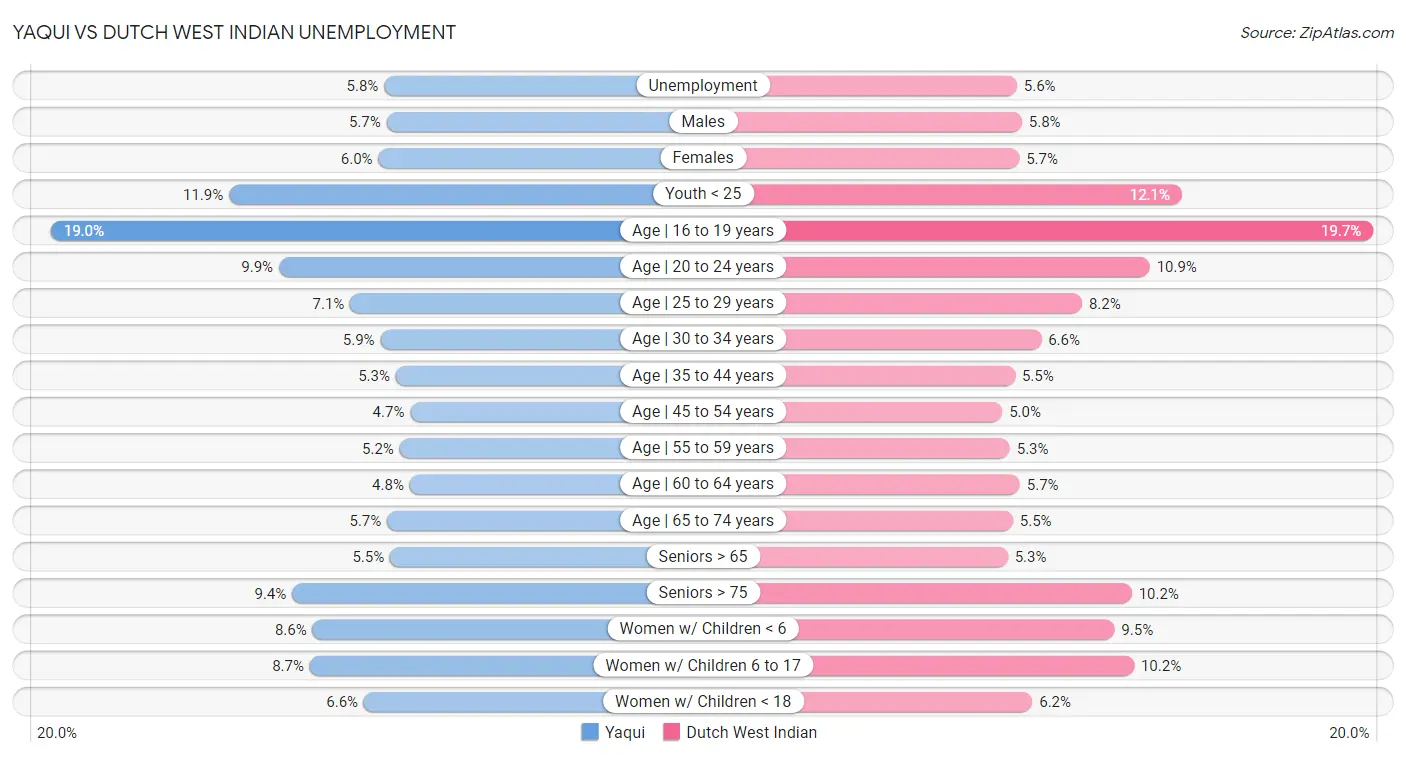 Yaqui vs Dutch West Indian Unemployment