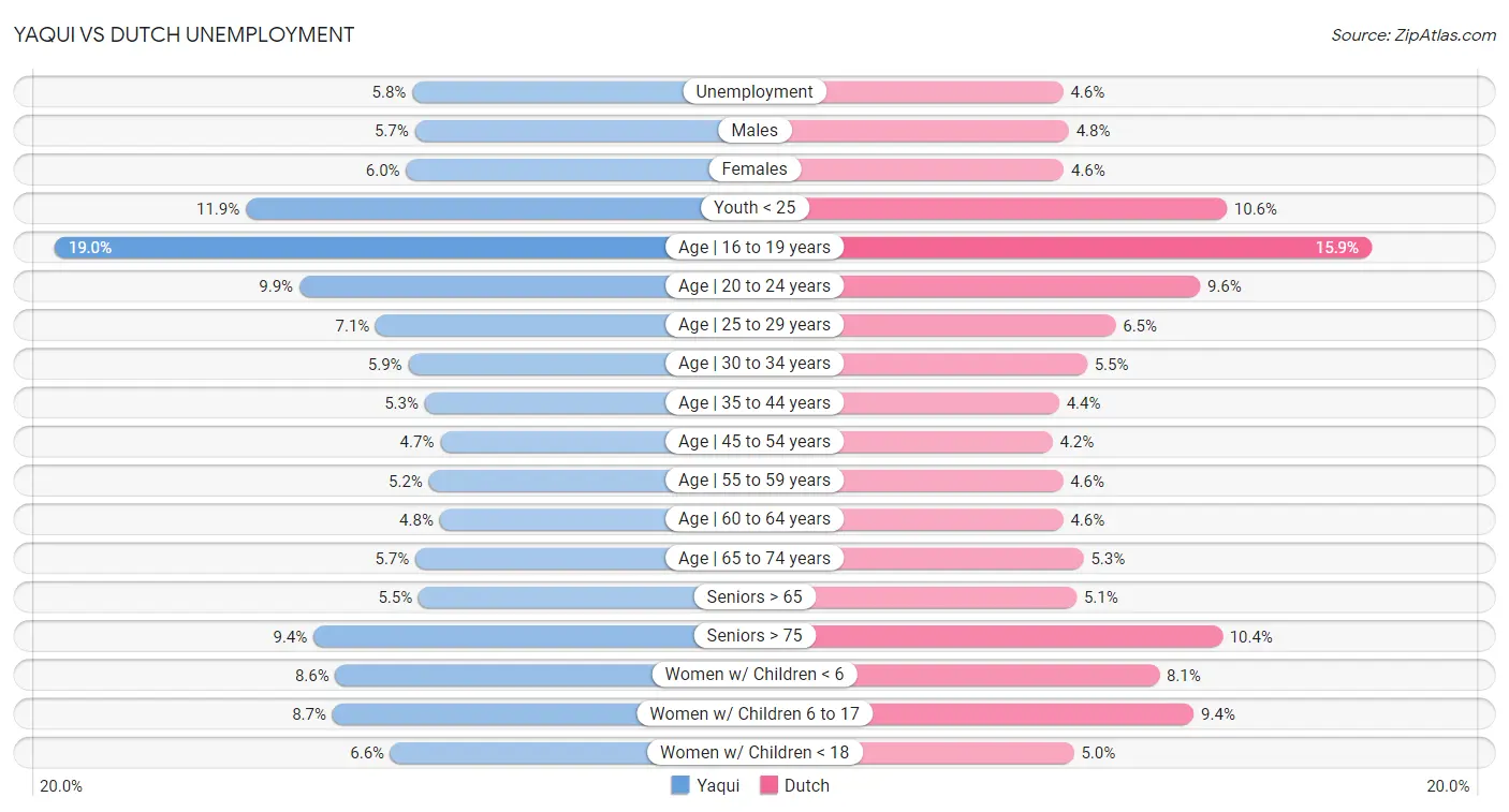 Yaqui vs Dutch Unemployment