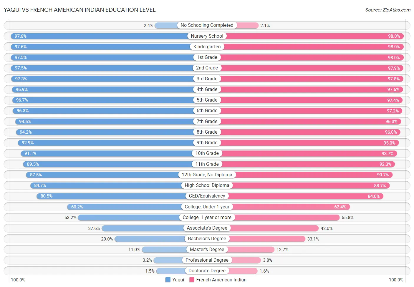 Yaqui vs French American Indian Education Level