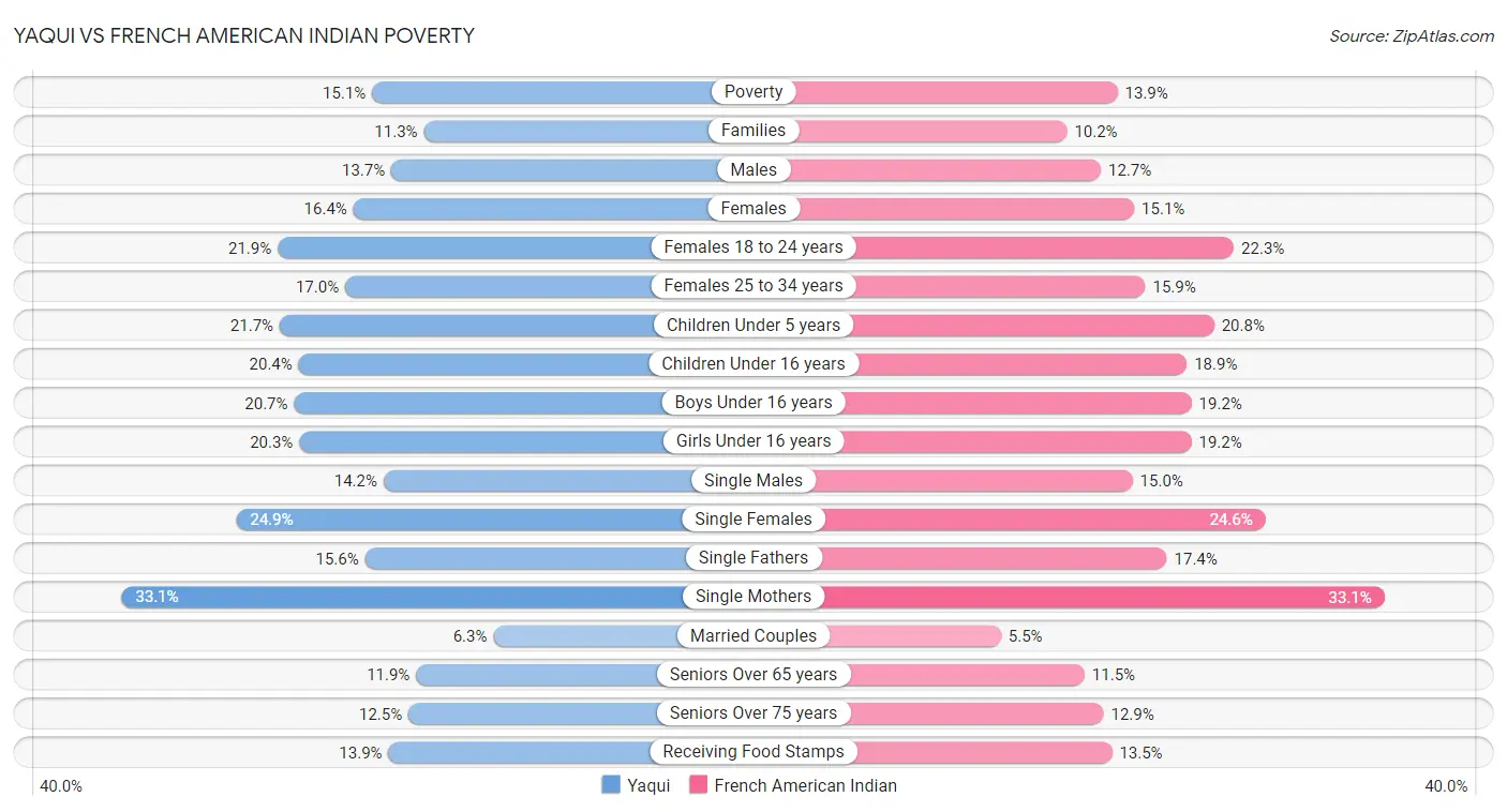 Yaqui vs French American Indian Poverty