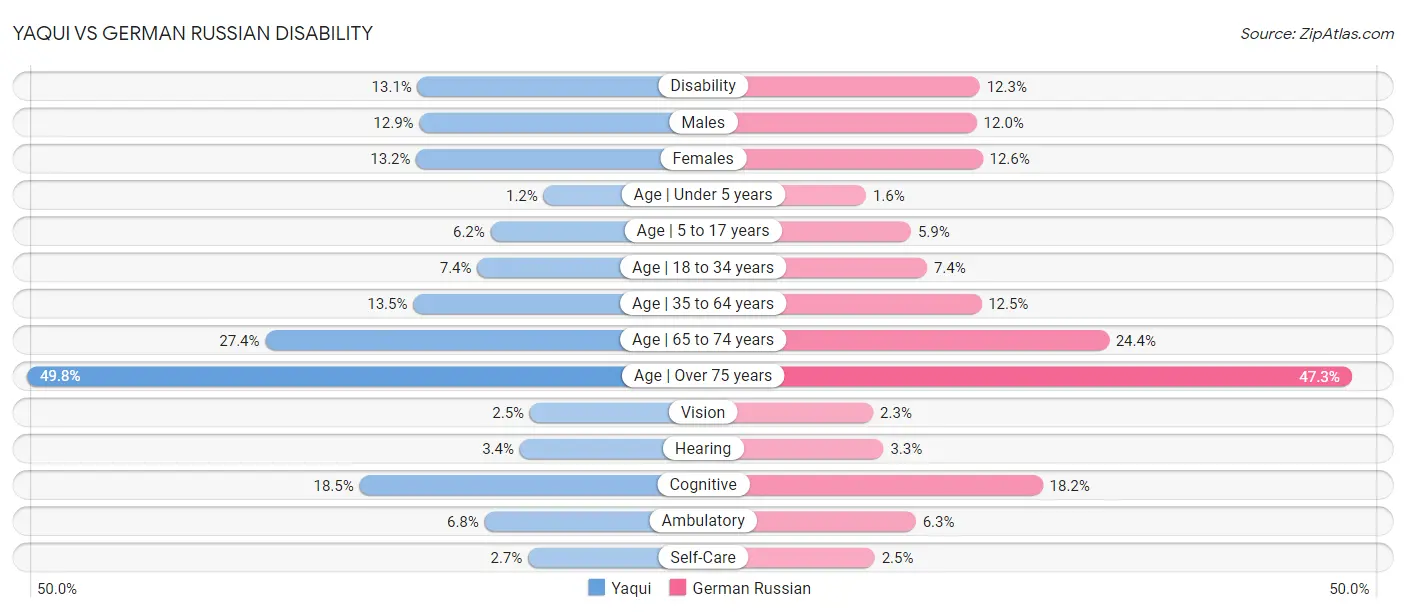 Yaqui vs German Russian Disability