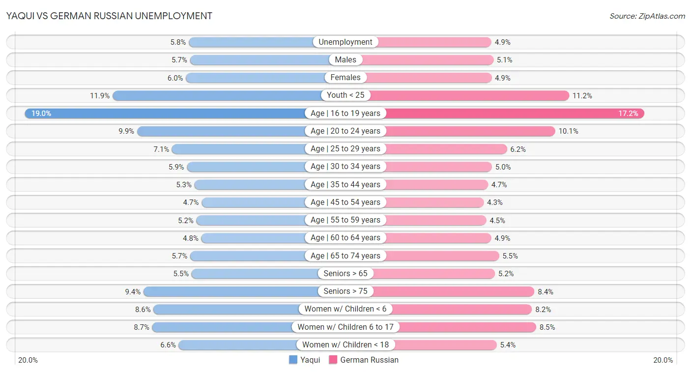 Yaqui vs German Russian Unemployment