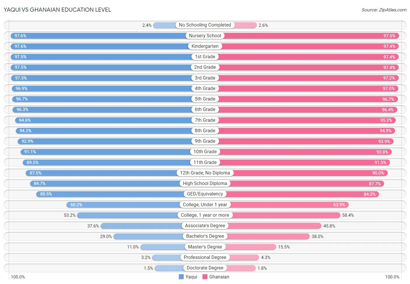 Yaqui vs Ghanaian Education Level