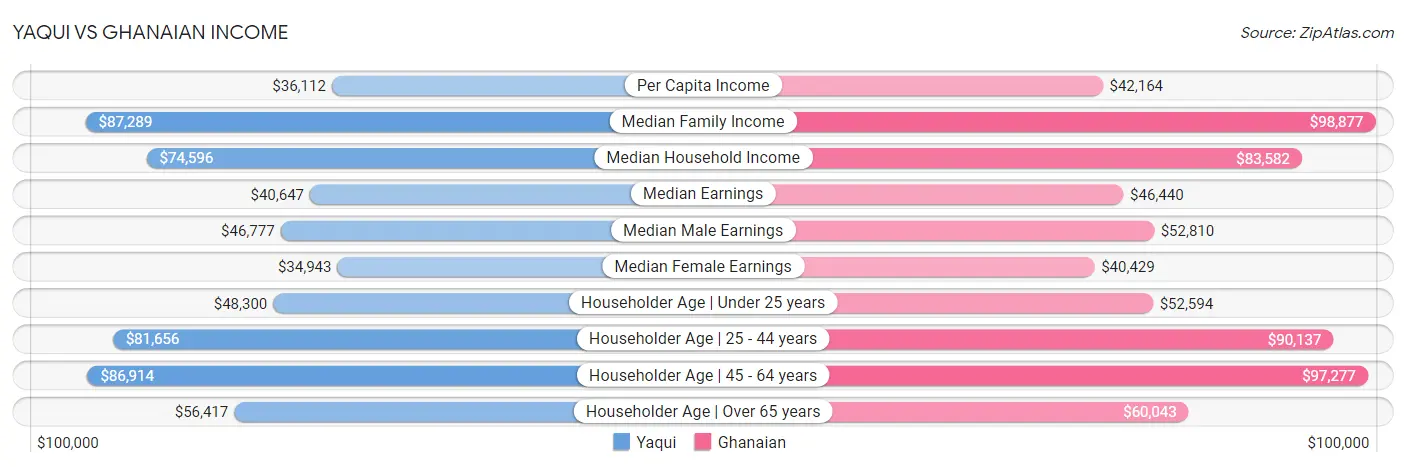 Yaqui vs Ghanaian Income