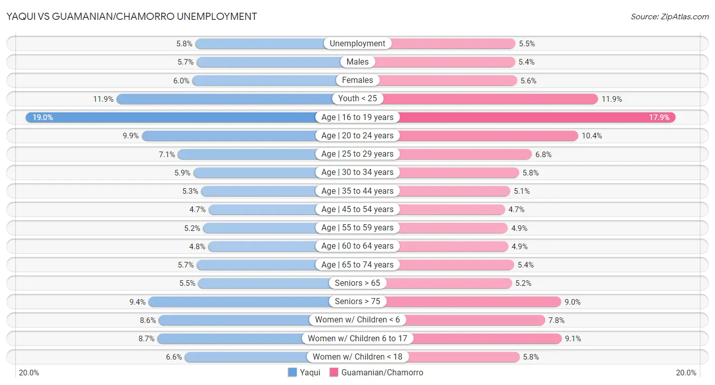 Yaqui vs Guamanian/Chamorro Unemployment