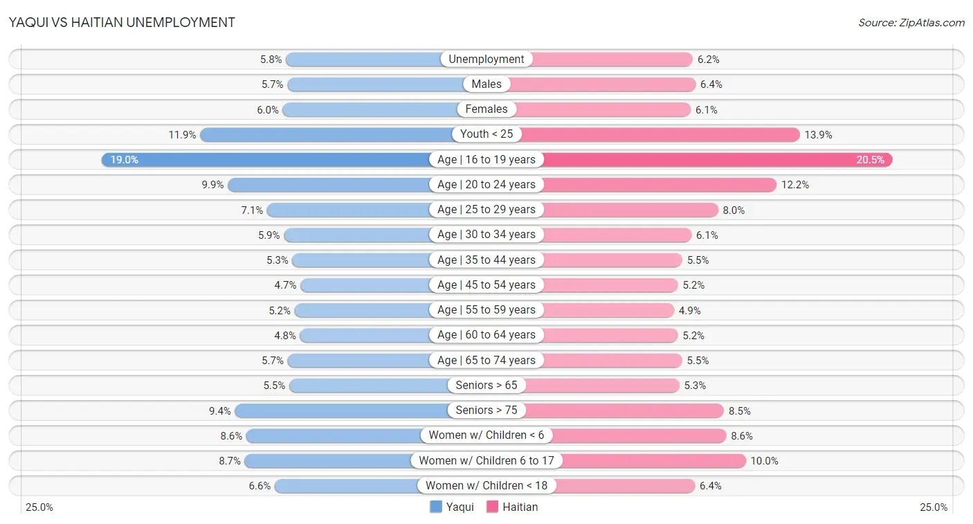 Yaqui vs Haitian Unemployment