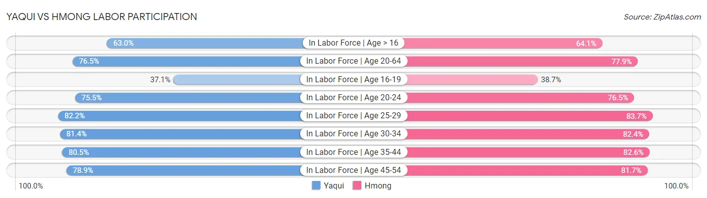 Yaqui vs Hmong Labor Participation