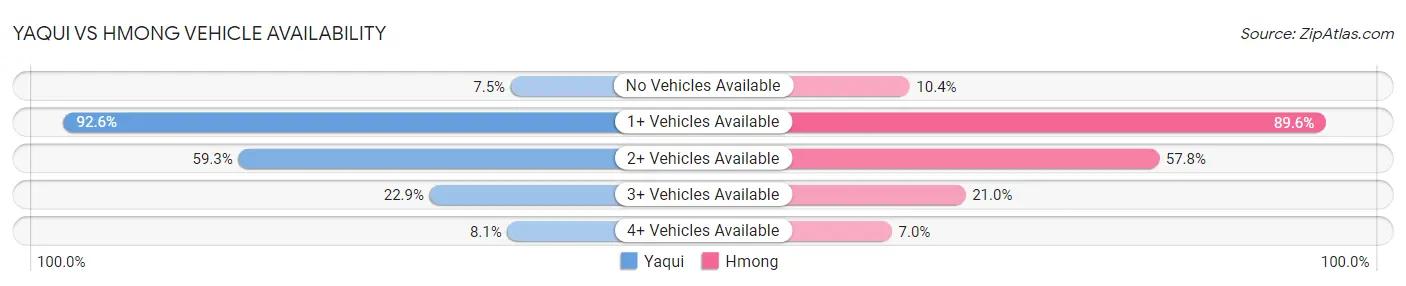 Yaqui vs Hmong Vehicle Availability