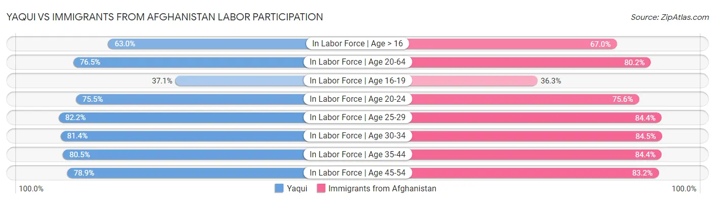 Yaqui vs Immigrants from Afghanistan Labor Participation