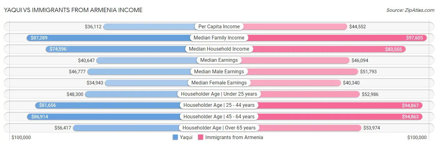 Yaqui vs Immigrants from Armenia Income