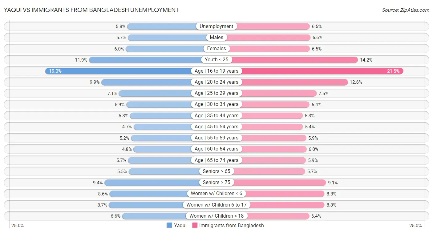 Yaqui vs Immigrants from Bangladesh Unemployment