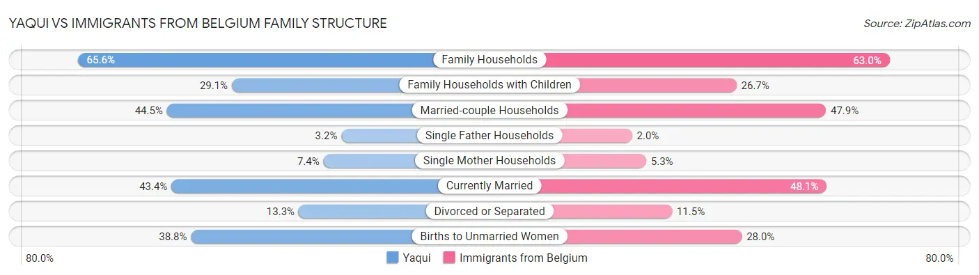 Yaqui vs Immigrants from Belgium Family Structure