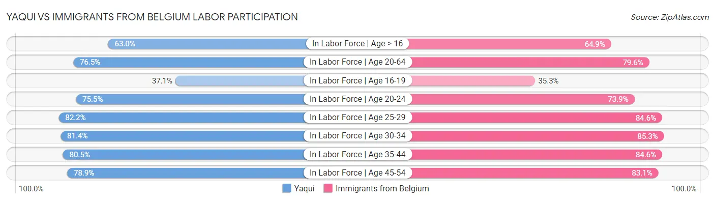 Yaqui vs Immigrants from Belgium Labor Participation