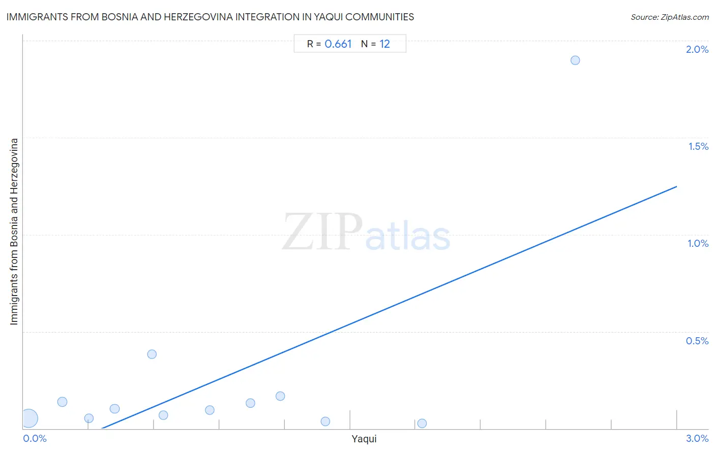 Yaqui Integration in Immigrants from Bosnia and Herzegovina Communities