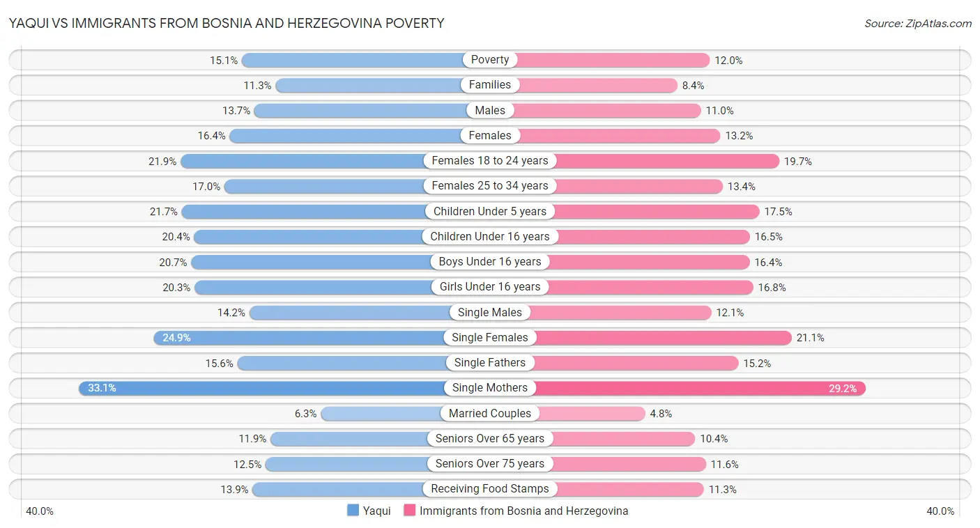 Yaqui vs Immigrants from Bosnia and Herzegovina Poverty