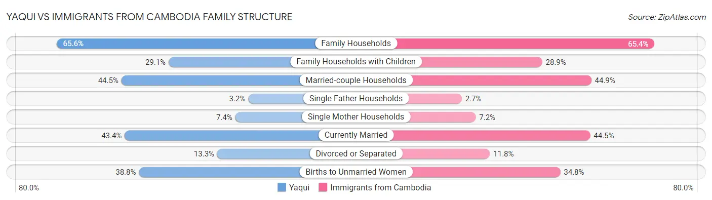Yaqui vs Immigrants from Cambodia Family Structure