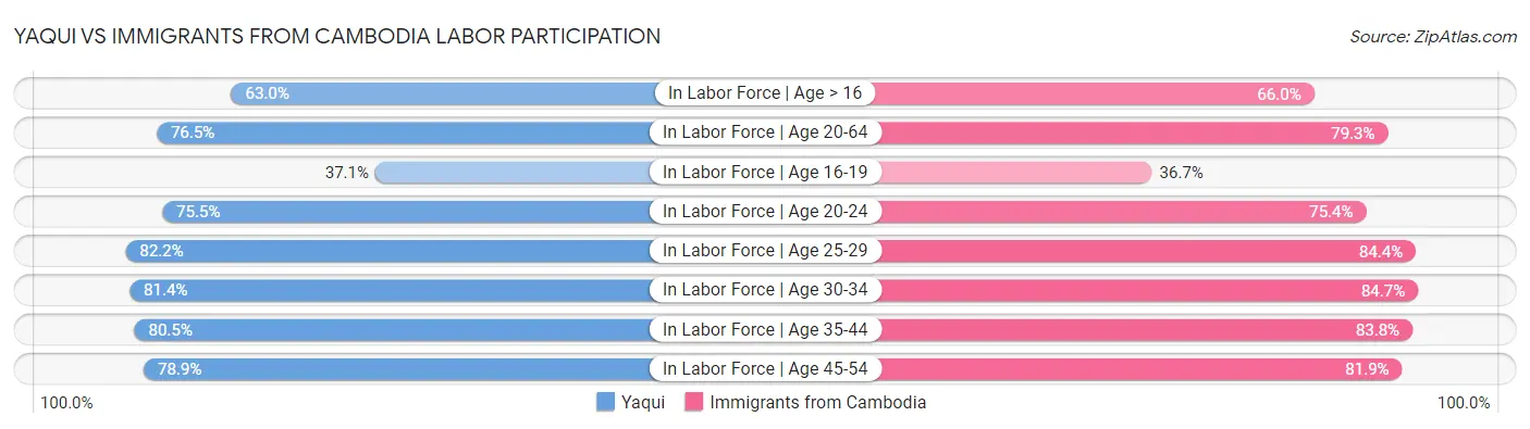 Yaqui vs Immigrants from Cambodia Labor Participation