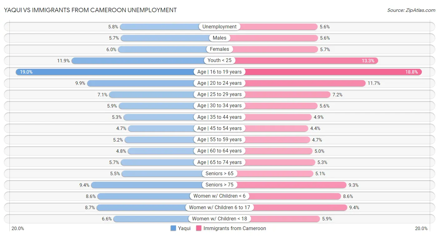 Yaqui vs Immigrants from Cameroon Unemployment