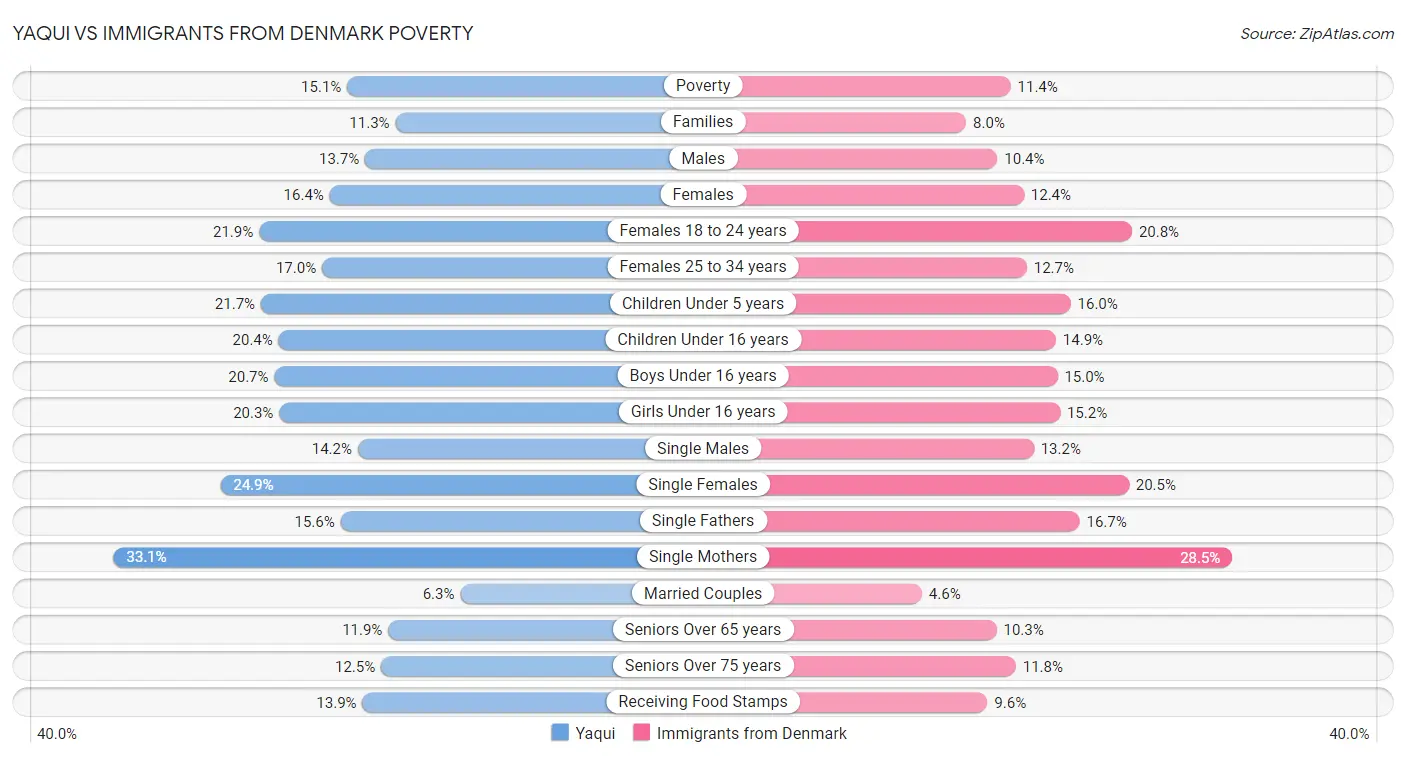 Yaqui vs Immigrants from Denmark Poverty