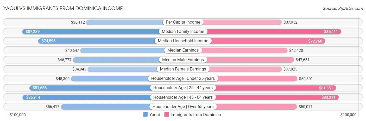 Yaqui vs Immigrants from Dominica Income