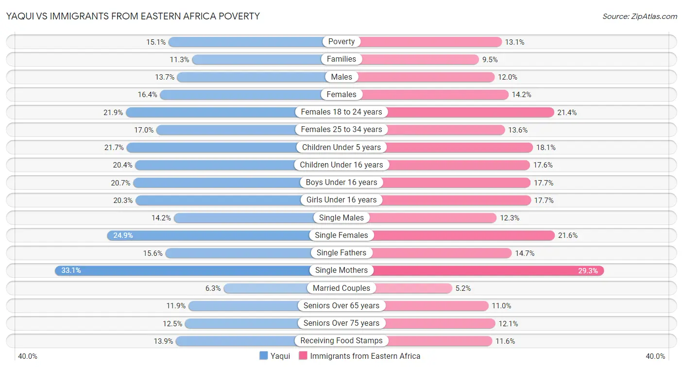 Yaqui vs Immigrants from Eastern Africa Poverty