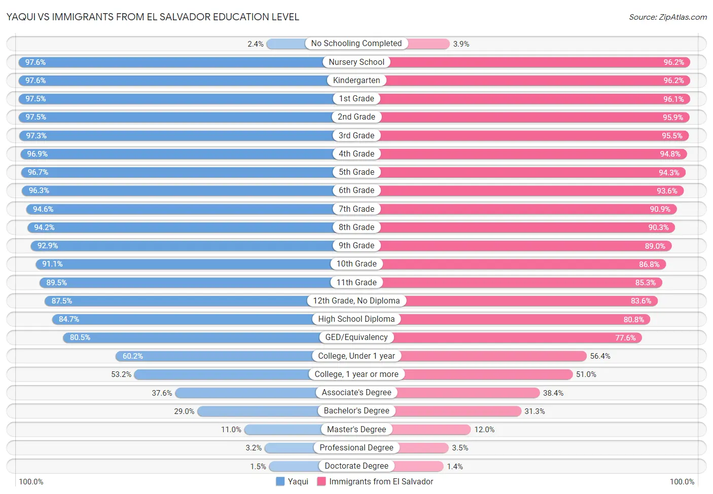 Yaqui vs Immigrants from El Salvador Education Level