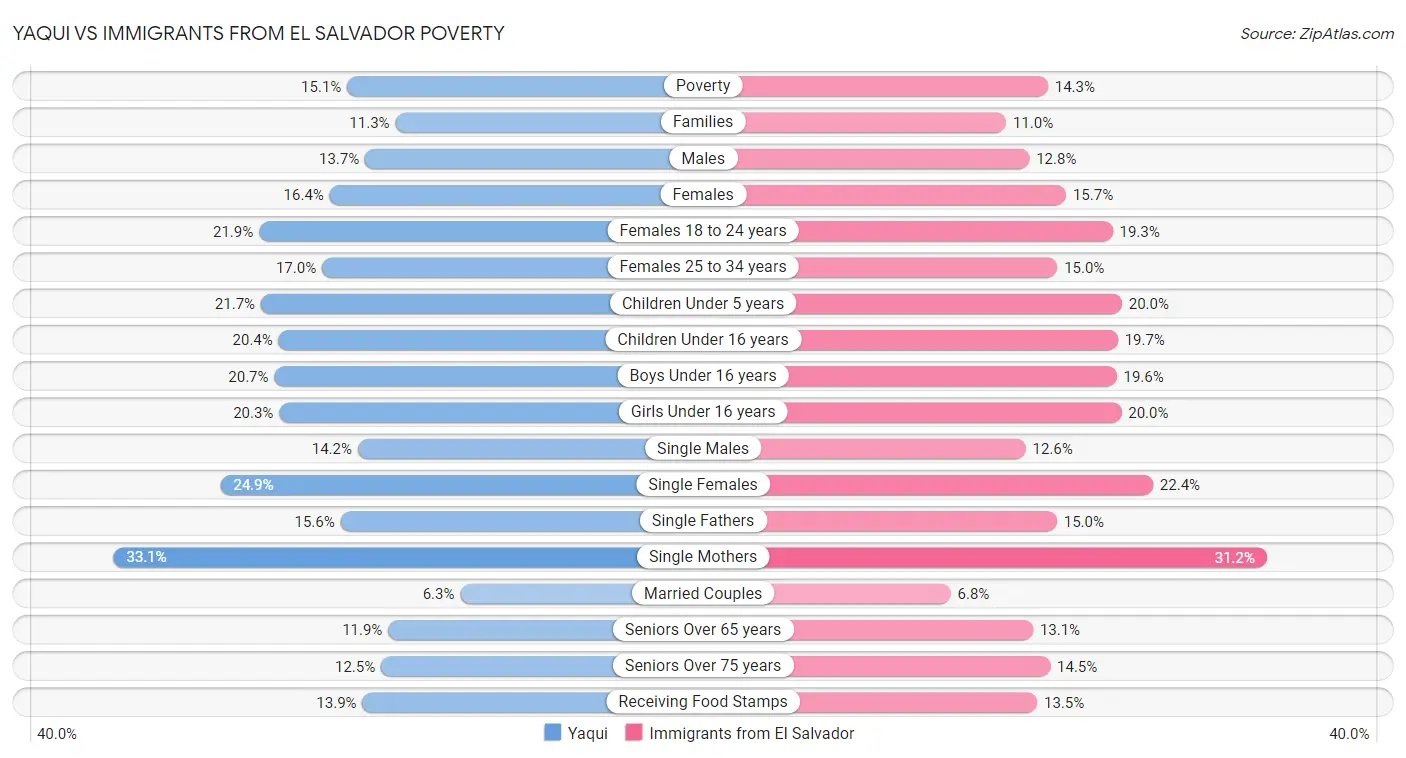 Yaqui vs Immigrants from El Salvador Poverty