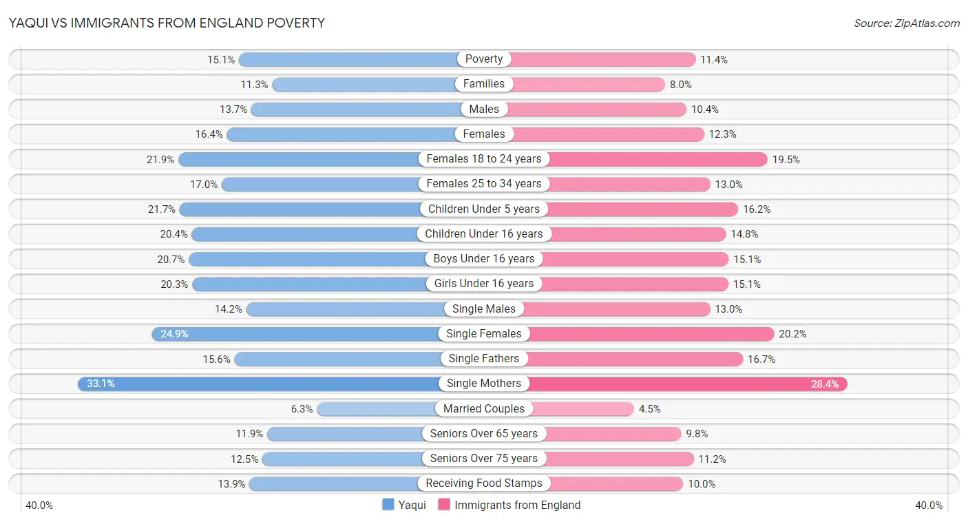 Yaqui vs Immigrants from England Poverty