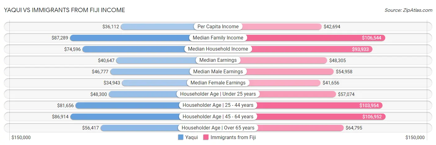 Yaqui vs Immigrants from Fiji Income