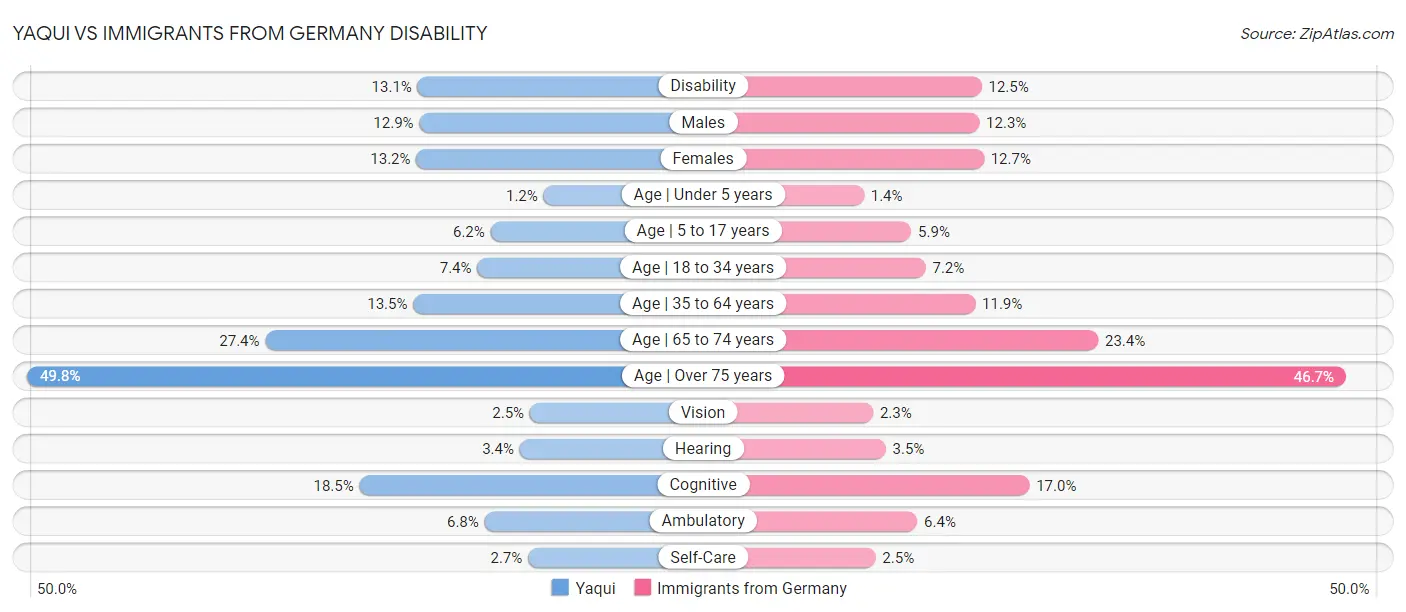 Yaqui vs Immigrants from Germany Disability